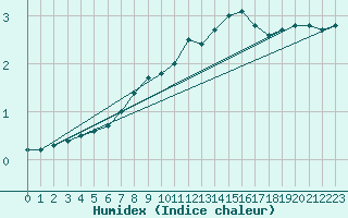 Courbe de l'humidex pour Hamer Stavberg