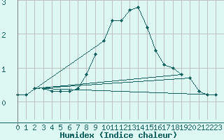 Courbe de l'humidex pour Nesbyen-Todokk