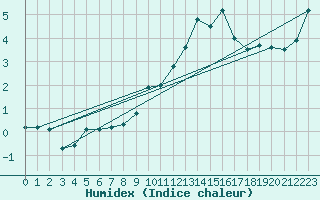Courbe de l'humidex pour Chasseral (Sw)