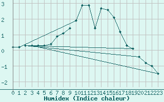 Courbe de l'humidex pour Mantsala Hirvihaara