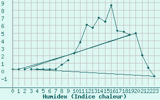 Courbe de l'humidex pour Formigures (66)