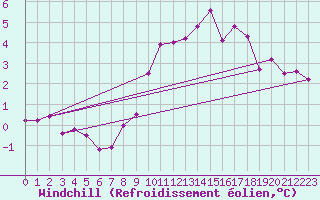 Courbe du refroidissement olien pour Kahler Asten