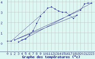 Courbe de tempratures pour Neuhaus A. R.