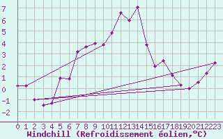Courbe du refroidissement olien pour Kotka Haapasaari