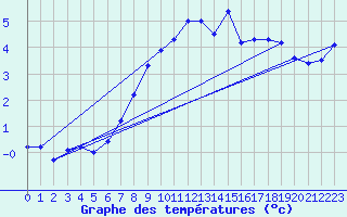 Courbe de tempratures pour Grosser Arber