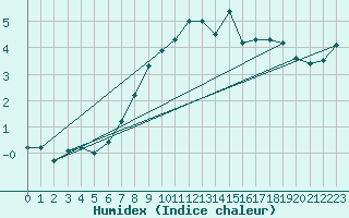 Courbe de l'humidex pour Grosser Arber