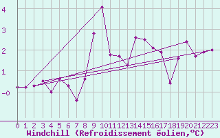 Courbe du refroidissement olien pour Doksany