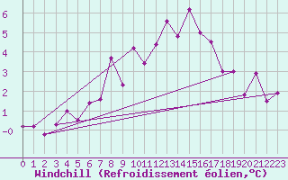 Courbe du refroidissement olien pour Kihnu