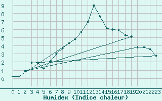 Courbe de l'humidex pour Galzig