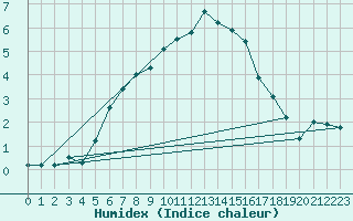 Courbe de l'humidex pour Helsinki Kumpula