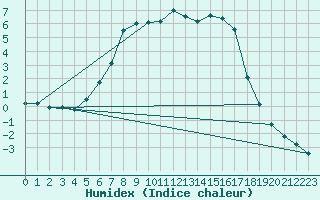 Courbe de l'humidex pour Lammi Biologinen Asema