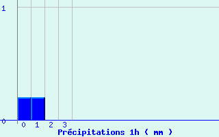 Diagramme des prcipitations pour Villefranche (69)