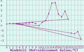 Courbe du refroidissement olien pour Nyon-Changins (Sw)