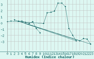 Courbe de l'humidex pour Eygliers (05)