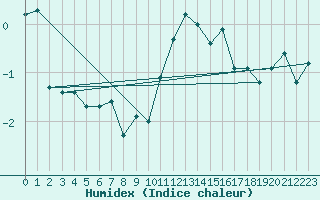 Courbe de l'humidex pour Penhas Douradas