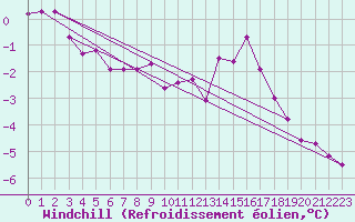 Courbe du refroidissement olien pour Brocken