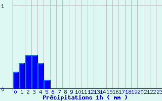 Diagramme des prcipitations pour Saint-Michel-de-Maurienne (73)