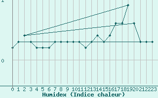 Courbe de l'humidex pour Ronnskar