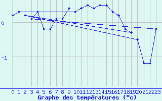 Courbe de tempratures pour Faaroesund-Ar