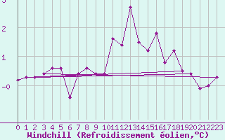 Courbe du refroidissement olien pour Sainte-Genevive-des-Bois (91)