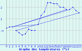 Courbe de tempratures pour Egolzwil