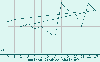 Courbe de l'humidex pour Aiguilles Rouges - Nivose (74)