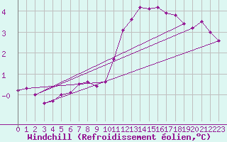 Courbe du refroidissement olien pour Spadeadam