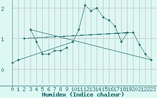 Courbe de l'humidex pour Neuhaus A. R.