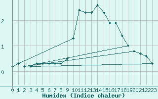 Courbe de l'humidex pour Preonzo (Sw)