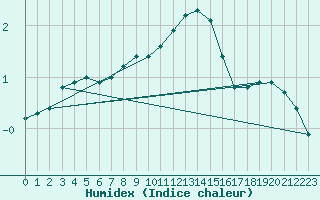 Courbe de l'humidex pour Lignerolles (03)