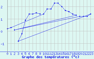 Courbe de tempratures pour Sgur-le-Chteau (19)