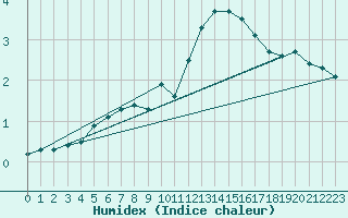 Courbe de l'humidex pour Albemarle