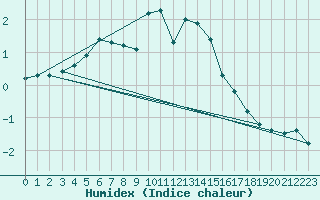 Courbe de l'humidex pour Engins (38)