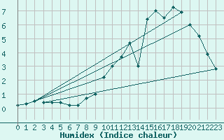 Courbe de l'humidex pour Belfort-Dorans (90)