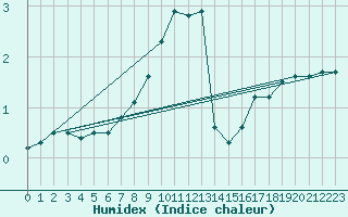 Courbe de l'humidex pour Vf. Omu