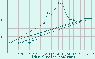 Courbe de l'humidex pour Sattel-Aegeri (Sw)