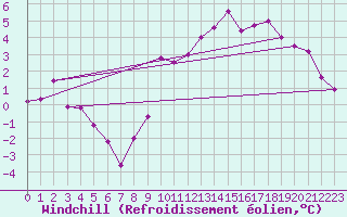Courbe du refroidissement olien pour Boulogne (62)