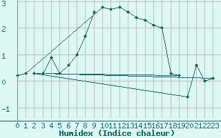 Courbe de l'humidex pour Uto