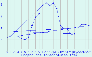 Courbe de tempratures pour Falsterbo A