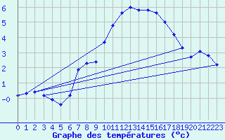 Courbe de tempratures pour Chaumont (Sw)