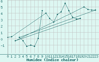 Courbe de l'humidex pour Gap-Sud (05)