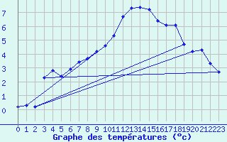 Courbe de tempratures pour Hd-Bazouges (35)