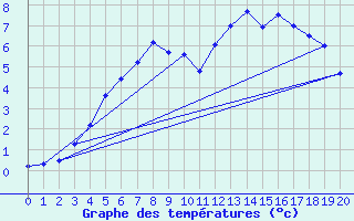 Courbe de tempratures pour Haparanda A