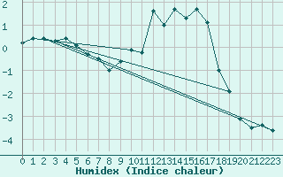 Courbe de l'humidex pour Dounoux (88)