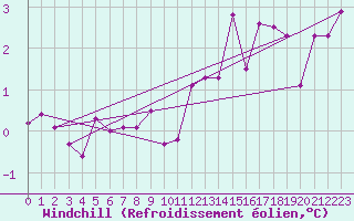 Courbe du refroidissement olien pour Gardelegen