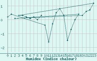 Courbe de l'humidex pour Reims-Prunay (51)