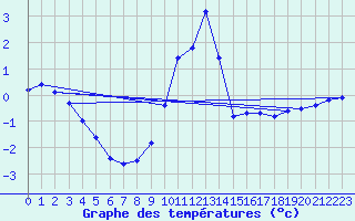 Courbe de tempratures pour Embrun (05)
