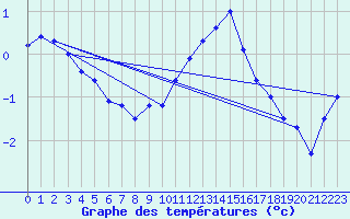 Courbe de tempratures pour Grimsel Hospiz