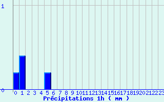 Diagramme des prcipitations pour Mirande (32)