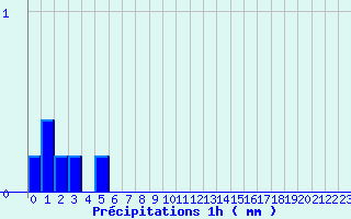 Diagramme des prcipitations pour Lannepax (32)